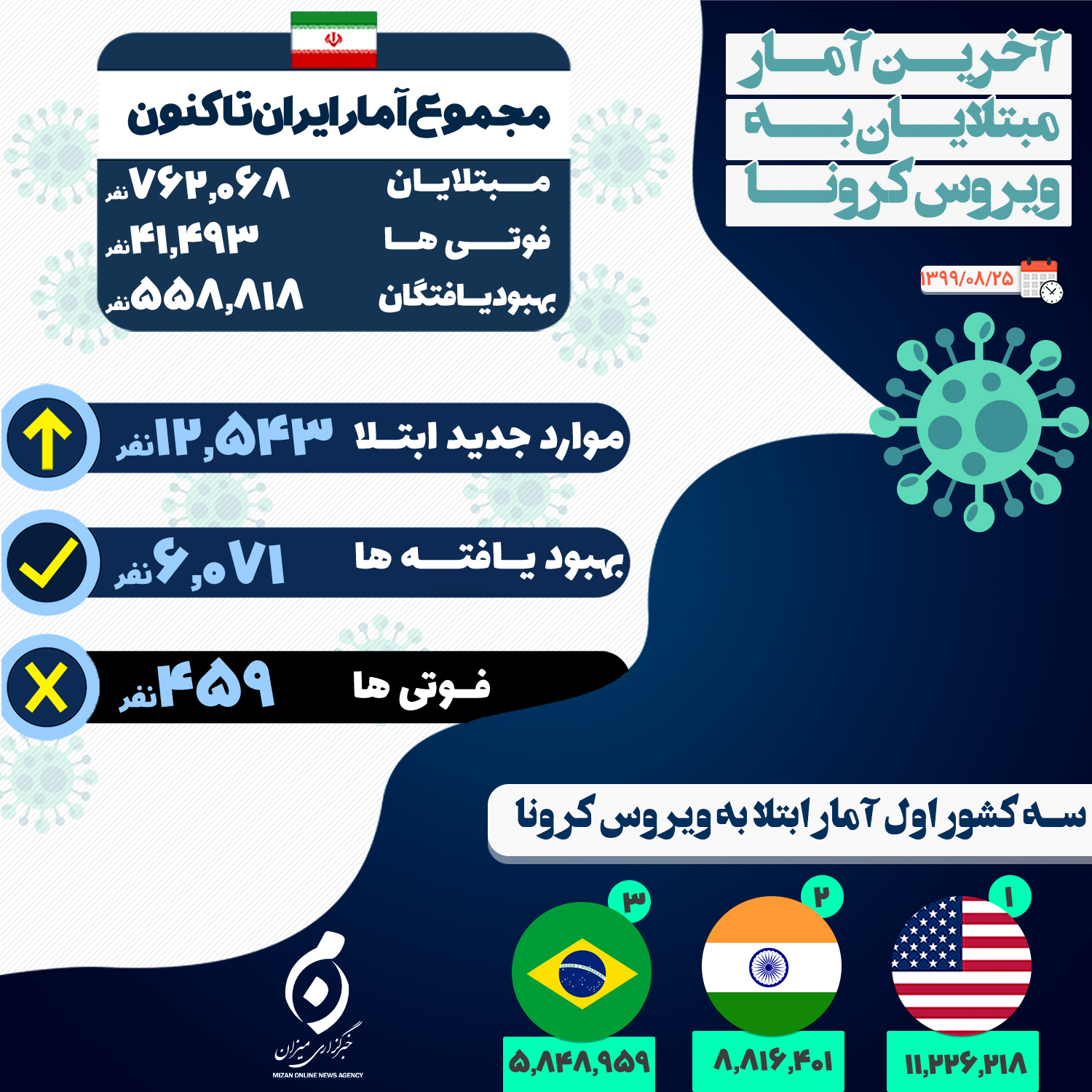 شناسایی۱۲ هزار و ۵۴۳ بیمار جدید مبتلا به کووید۱۹ / ۴۵۹ بیمار طی شبانه روز گذشته جان باختند شناسایی۱۲ هزار و ۵۴۳ بیمار جدید مبتلا به کووید۱۹ / ۴۵۹ بیمار طی شبانه روز گذشته جان باختند