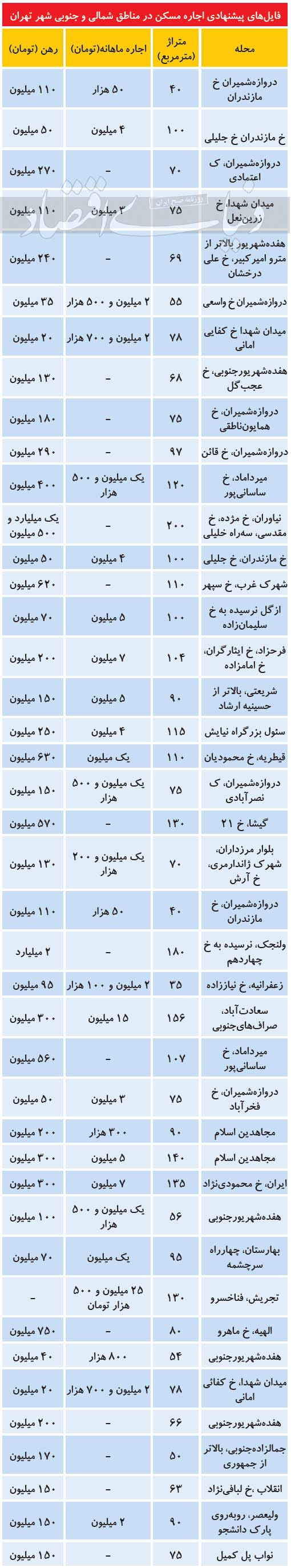 مظنه اجارهبهای خانههای شمال و جنوب شهر تهران مظنه اجارهبهای خانههای شمال و جنوب شهر تهران