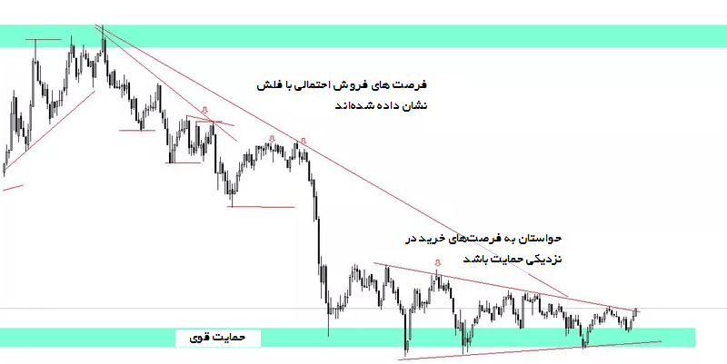 مفهوم حمایت در بورس مفهوم حمایت در بورس