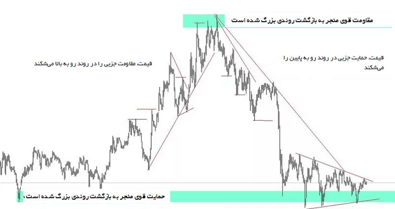 مفهوم حمایت در بورس مفهوم حمایت در بورس