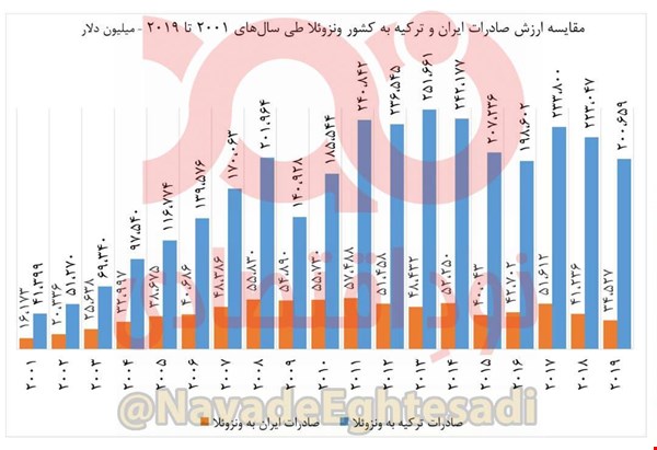 بازاری که نادیده گرفته شده است؛ ترکیه شش برابر ایران به ونزوئلا صادرات دارد