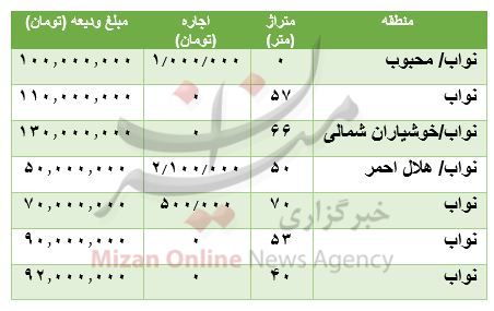 رهن و اجاره آپارتمان در نواب چقدر است؟ رهن و اجاره آپارتمان در نواب چقدر است؟
