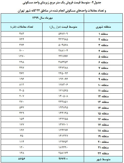 گرانترین و ارزانترین مناطق تهران کدامند؟ |منطقه ۵ بیشترین تقاضا گرانترین و ارزانترین مناطق تهران کدامند؟ |منطقه ۵ بیشترین تقاضا