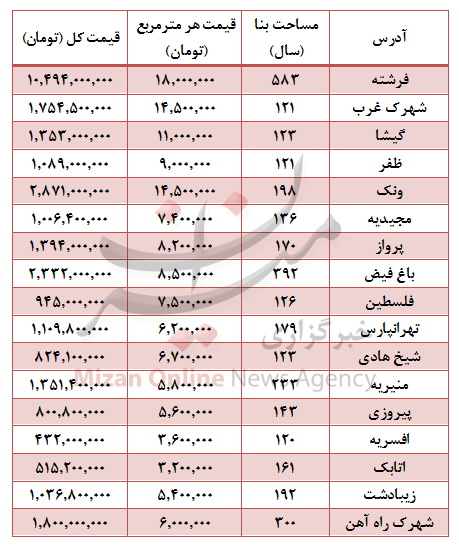 قیمت خانه کلنگی در پایتخت +جدول قیمت خانه کلنگی در پایتخت +جدول