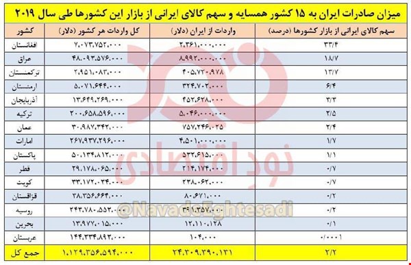 سهم اندک ایران از بازار ۱۱۰۰ میلیارد دلاری همسایگان