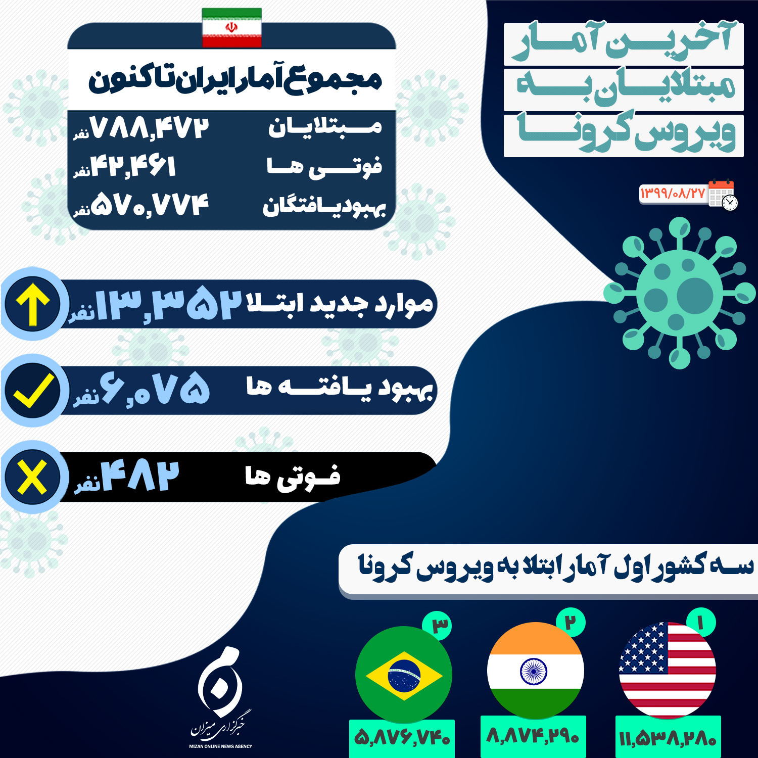 فوت ۴۸۲ بیمار کووید۱۹ در شبانه روز گذشته /۱۳۳۵۲بیمار جدید در کشور شناسایی شد فوت ۴۸۲ بیمار کووید۱۹ در شبانه روز گذشته /۱۳۳۵۲بیمار جدید در کشور شناسایی شد