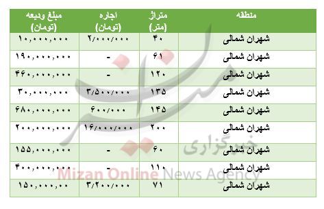 مظنه رهن و اجاره آپارتمان در شهران شمالی مظنه رهن و اجاره آپارتمان در شهران شمالی