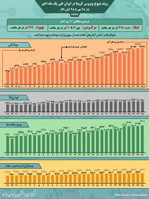 روند شیوع کرونا در ۱۰ روز اخیر روند شیوع کرونا در ۱۰ روز اخیر