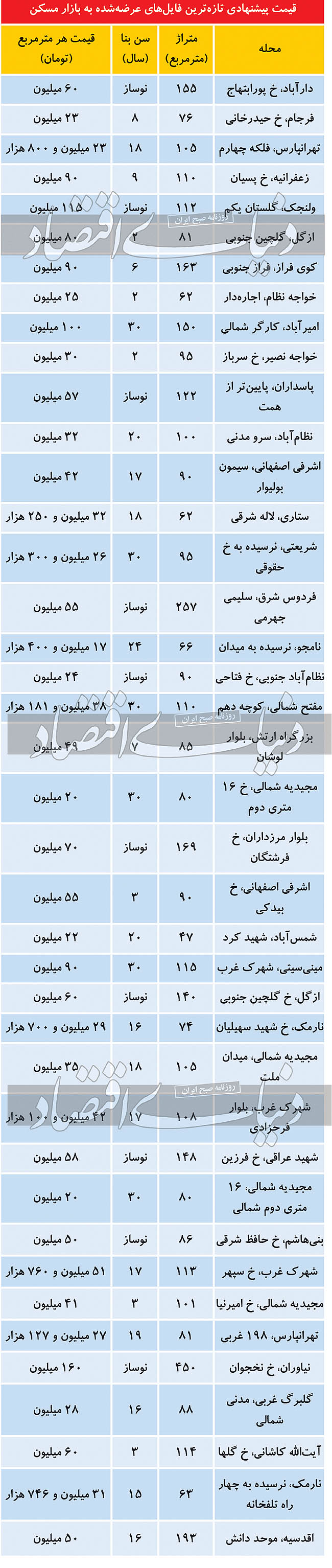 جدیدترین قیمت آپارتمان در مناطق مختلف تهران