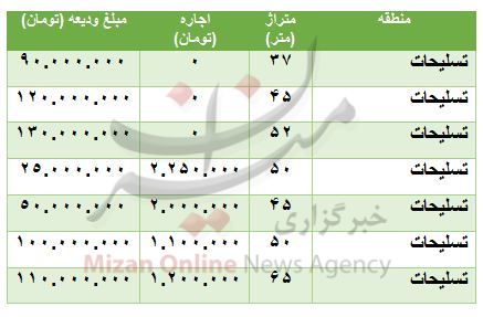 رهن و اجاره آپارتمان در تسلیحات چقدر است؟ رهن و اجاره آپارتمان در تسلیحات چقدر است؟