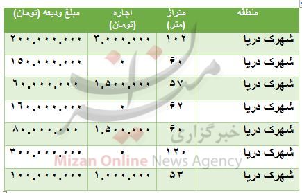 رهن و اجاره آپارتمان در شهرک دریا چقدر است؟ رهن و اجاره آپارتمان در شهرک دریا چقدر است؟