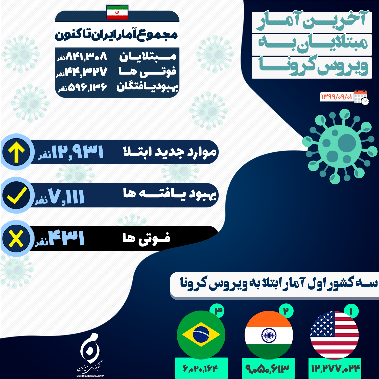 فوت ۴۳۱ بیمار مبتلا به کرونا در شبانه روز گذشته / ۵۷۷۸ نفر در وضعیت شدید این بیماری فوت ۴۳۱ بیمار مبتلا به کرونا در شبانه روز گذشته / ۵۷۷۸ نفر در وضعیت شدید این بیماری