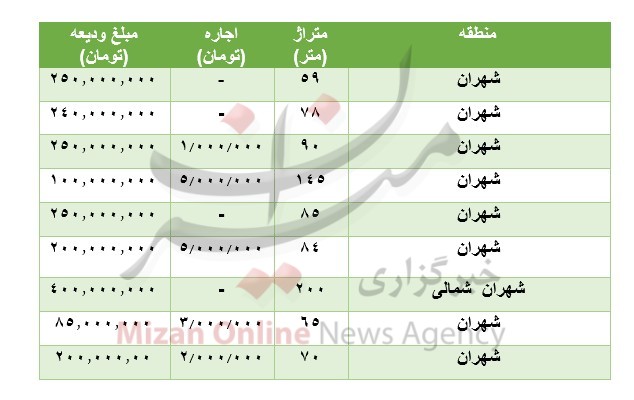 مظنه رهن و اجاره آپارتمان در شهران