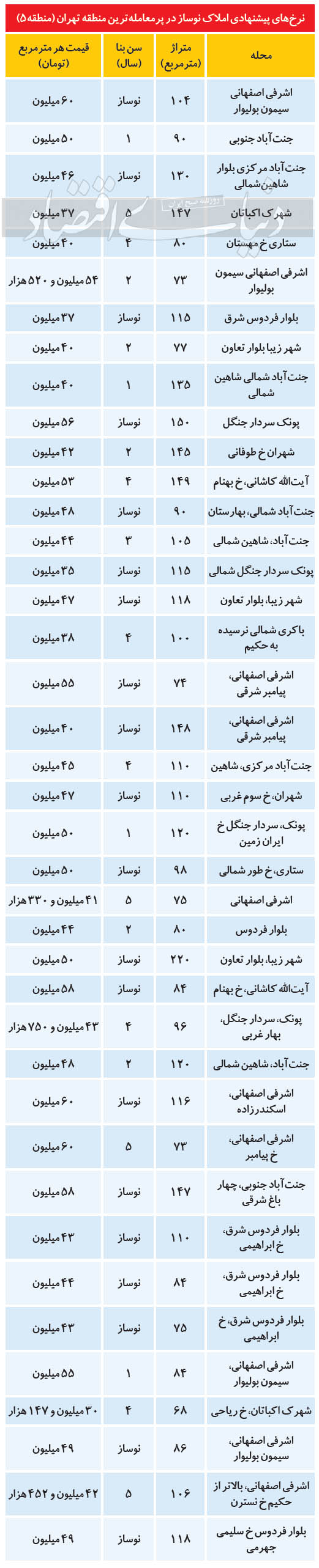 قیمت مسکن در پرطرفدارترین منطقه تهران قیمت مسکن در پرطرفدارترین منطقه تهران