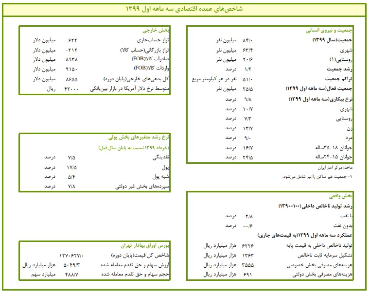 چزئیات نماگرهای اقتصادی سه ماهه اول سال ۹۹ اعلام شد چزئیات نماگرهای اقتصادی سه ماهه اول سال ۹۹ اعلام شد