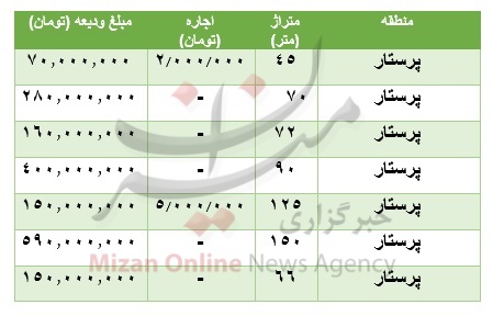 مظنه رهن و اجاره آپارتمان در محدوده پرستار مظنه رهن و اجاره آپارتمان در محدوده پرستار