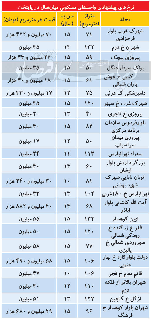 جدیدترین قیمت آپارتمانهای میان سال در مناطق مختلف تهران جدیدترین قیمت آپارتمانهای میان سال در مناطق مختلف تهران
