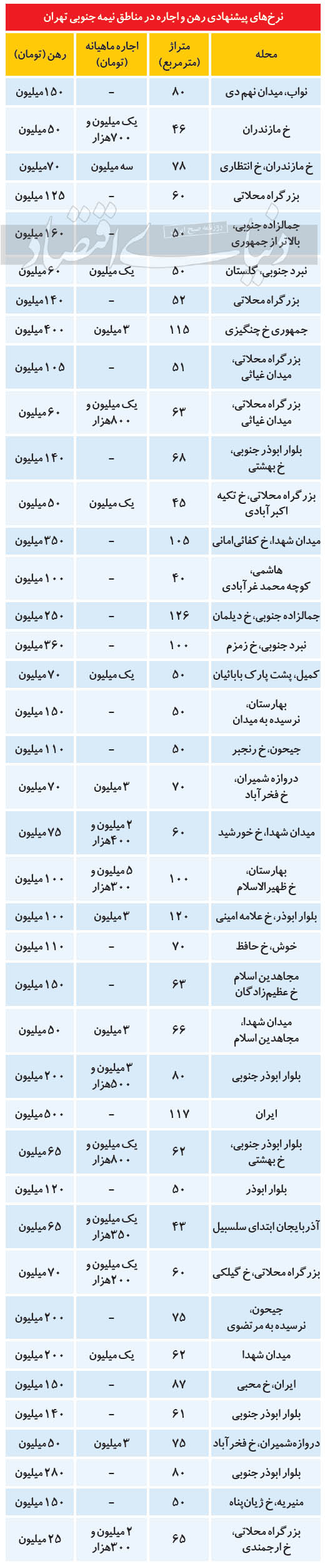 مظنه رهن و اجاره آپارتمان در جنوب پایتخت مظنه رهن و اجاره آپارتمان در جنوب پایتخت