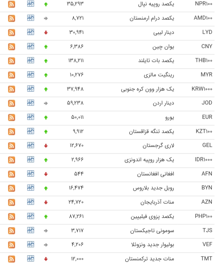 افزایش قیمت ۲۶ ارز در بازار بین بانکی افزایش قیمت ۲۶ ارز در بازار بین بانکی