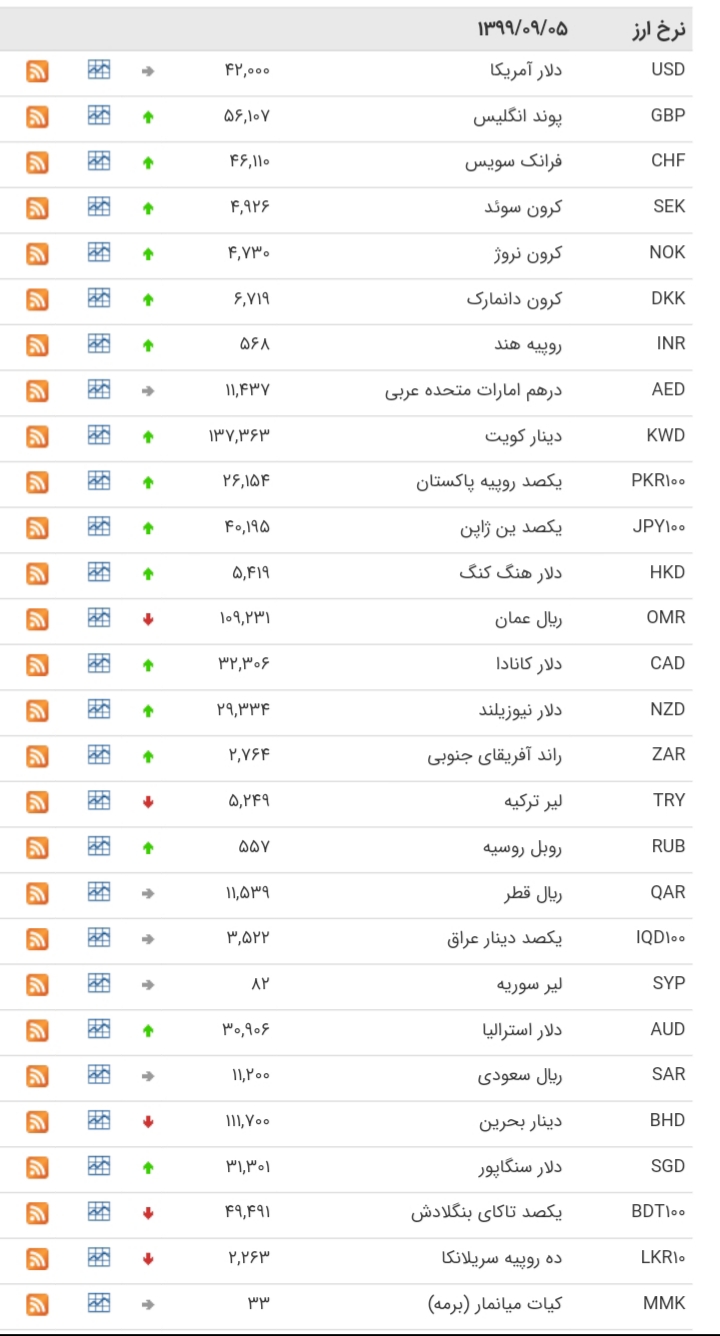 افزایش قیمت ۲۶ ارز در بازار بین بانکی افزایش قیمت ۲۶ ارز در بازار بین بانکی