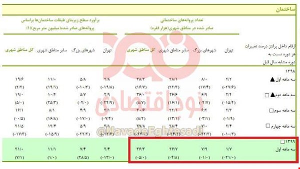ساخت و ساز در تهران ۲۱ درصد کاهش یافت ساخت و ساز در تهران ۲۱ درصد کاهش یافت