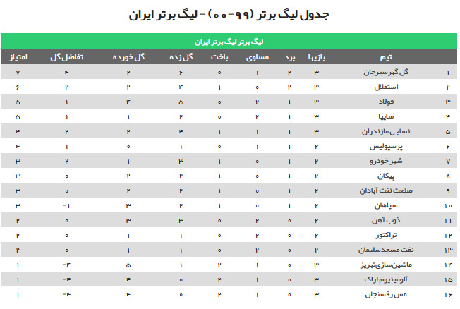 جدول ردهبندی لیگ برتر پس از برگزاری نیمی از بازیهای هفته سوم/ جدول ردهبندی لیگ برتر پس از برگزاری نیمی از بازیهای هفته سوم/