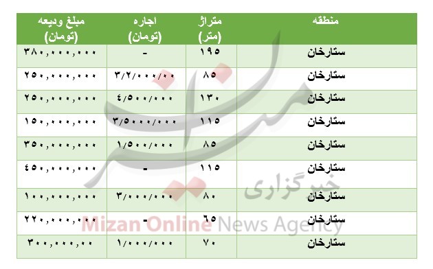 مظنه رهن و اجاره آپارتمان در ستارخان مظنه رهن و اجاره آپارتمان در ستارخان