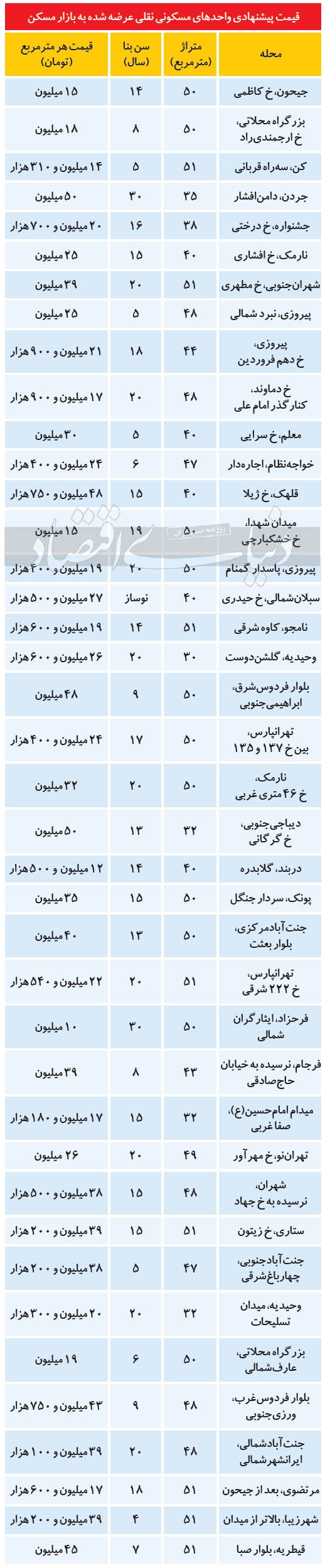 قیمت آپارتمانهای کوچک در شهر تهران قیمت آپارتمانهای کوچک در شهر تهران