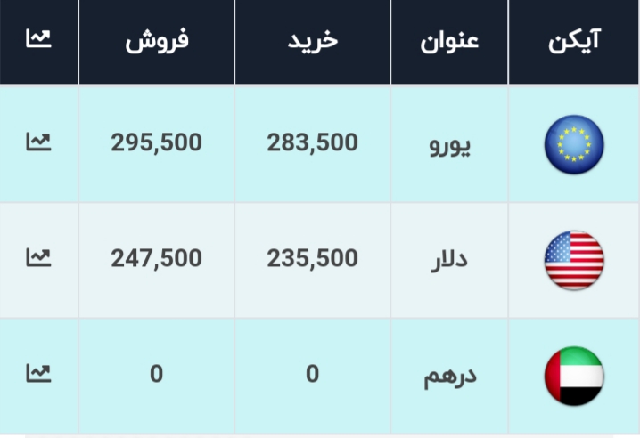 نرخ ارز در ۶ آذر ۹۹| نرخ فروش دلار: ۲۴ هزار و ۷۵۰ تومان نرخ ارز در ۶ آذر ۹۹| نرخ فروش دلار: ۲۴ هزار و ۷۵۰ تومان