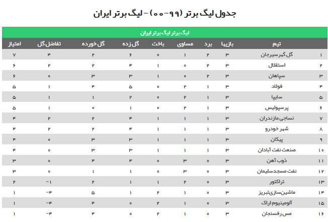 جدول ردهبندی لیگ برتر پس از پایان هفته سوم/ استقلال و سپاهان در تعقیب تیم قلعهنویی جدول ردهبندی لیگ برتر پس از پایان هفته سوم/ استقلال و سپاهان در تعقیب تیم قلعهنویی