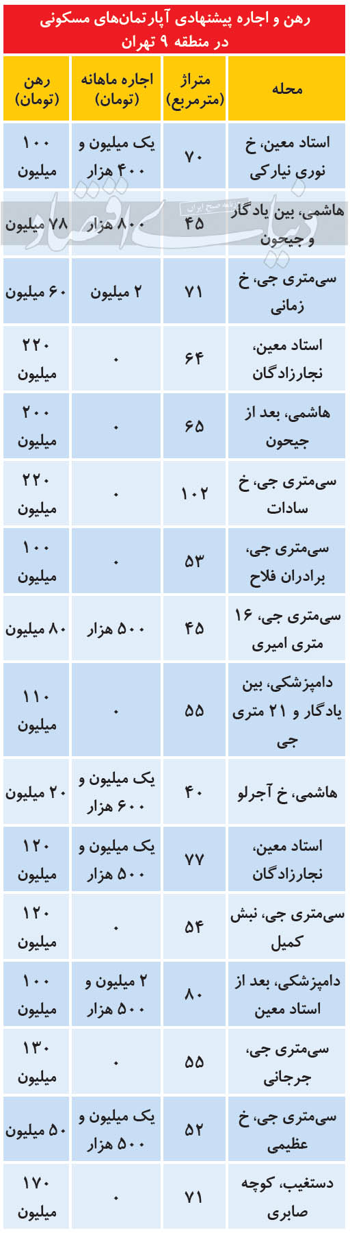 مظنه رهن و اجاره آپارتمان در منطقه جنوبی پرتقاضا مظنه رهن و اجاره آپارتمان در منطقه جنوبی پرتقاضا
