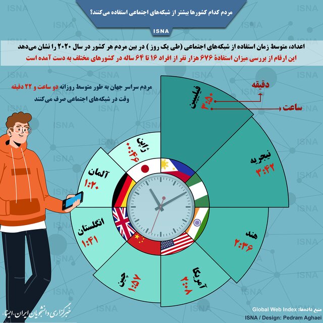 کدام کشور‌ها بیشتر از شبکه‌های اجتماعی استفاده می‌کنند؟
