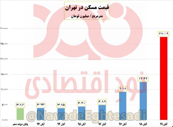 قیمت مسکن از پایان دولت دهم 7 برابر شده است قیمت مسکن از پایان دولت دهم 7 برابر شده است
