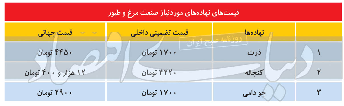 یارانه ۵/ ۲ میلیارد دلاری برای تولید گوشت مرغ کجا رفت؟ یارانه ۵/ ۲ میلیارد دلاری برای تولید گوشت مرغ کجا رفت؟