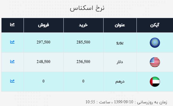 نرخ ارز در ۱۰ آذر ۹۹| نرخ خرید دلار: ۲۳ هزار و ۶۵۰ تومان نرخ ارز در ۱۰ آذر ۹۹| نرخ خرید دلار: ۲۳ هزار و ۶۵۰ تومان