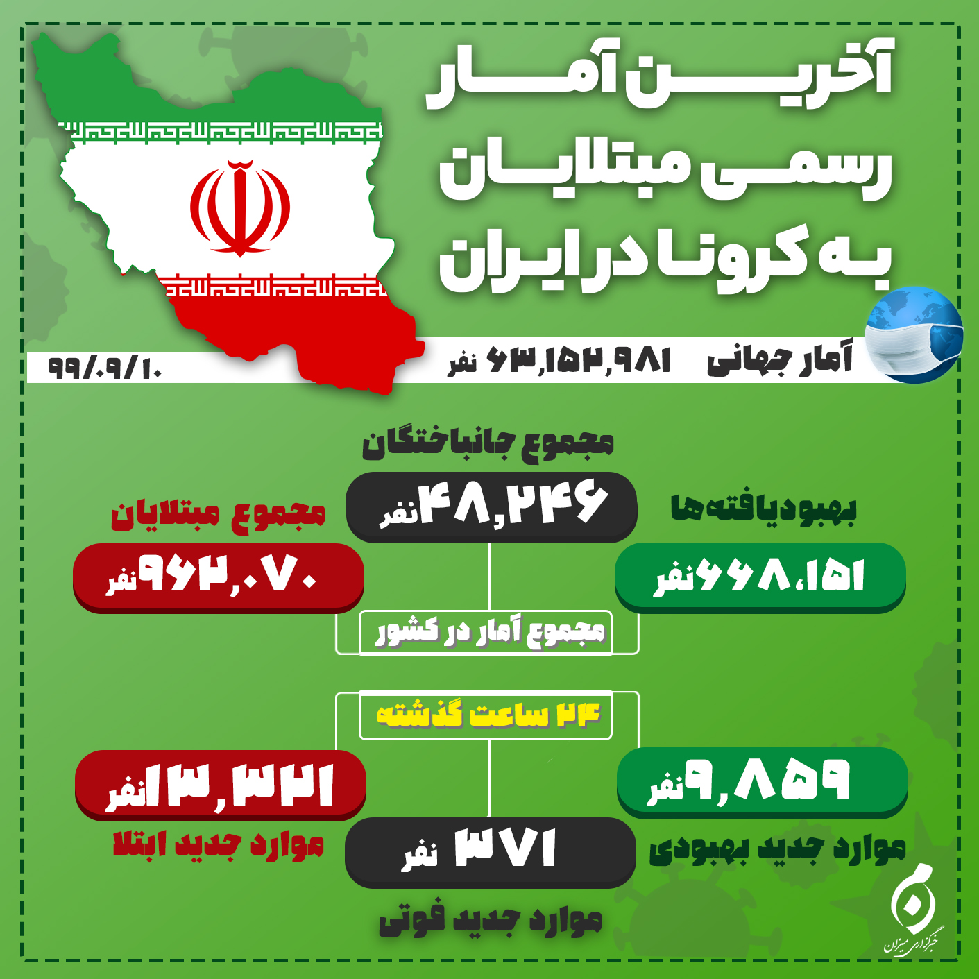 ۳۷۱ فوت و شناسایی ۱۳۳۲۱ بیمار مبتلا به کرونا در شبانه روز گذشته ۳۷۱ فوت و شناسایی ۱۳۳۲۱ بیمار مبتلا به کرونا در شبانه روز گذشته
