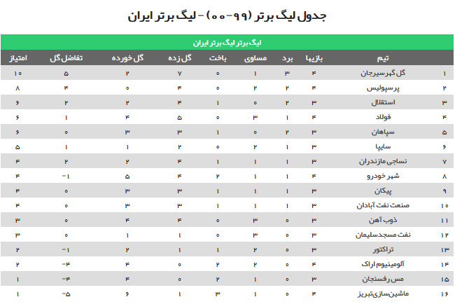 جدول ردهبندی لیگ برتر پس از برگزاری بازیهای امروز/ گلگهر صدر را به پرسپولیس نداد جدول ردهبندی لیگ برتر پس از برگزاری بازیهای امروز/ گلگهر صدر را به پرسپولیس نداد