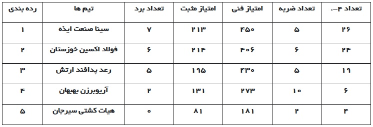 نتایج دیدارهای برگزار شده دور برگشت لیگ برتر کشتی فرنگی نتایج دیدارهای برگزار شده دور برگشت لیگ برتر کشتی فرنگی