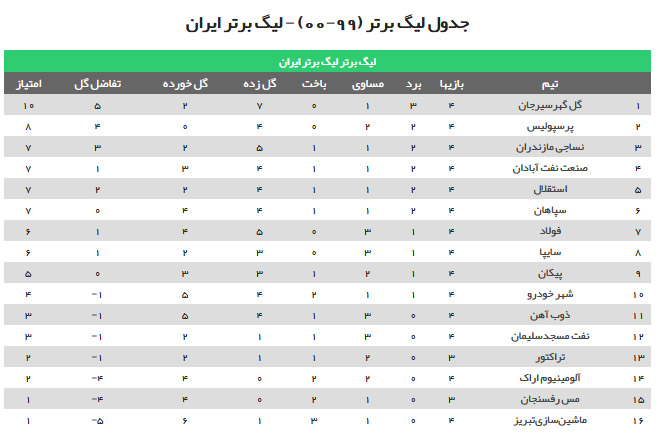 جدول ردهبندی لیگ برتر پس از پایان بازیهای امروز جدول ردهبندی لیگ برتر پس از پایان بازیهای امروز