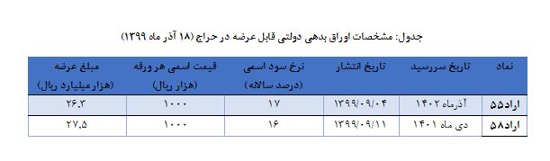 اعلام نتیجه حراج اوراق بدهی دولتی و برگزاری حراج جديد اعلام نتیجه حراج اوراق بدهی دولتی و برگزاری حراج جديد