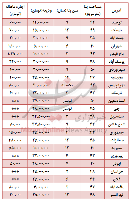 قیمت اجاره آپارتمان نقلی در پایتخت +جدول قیمت اجاره آپارتمان نقلی در پایتخت +جدول