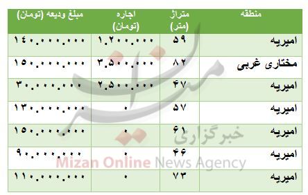 رهن و اجاره آپارتمان در امیریه چقدر است؟ رهن و اجاره آپارتمان در امیریه چقدر است؟