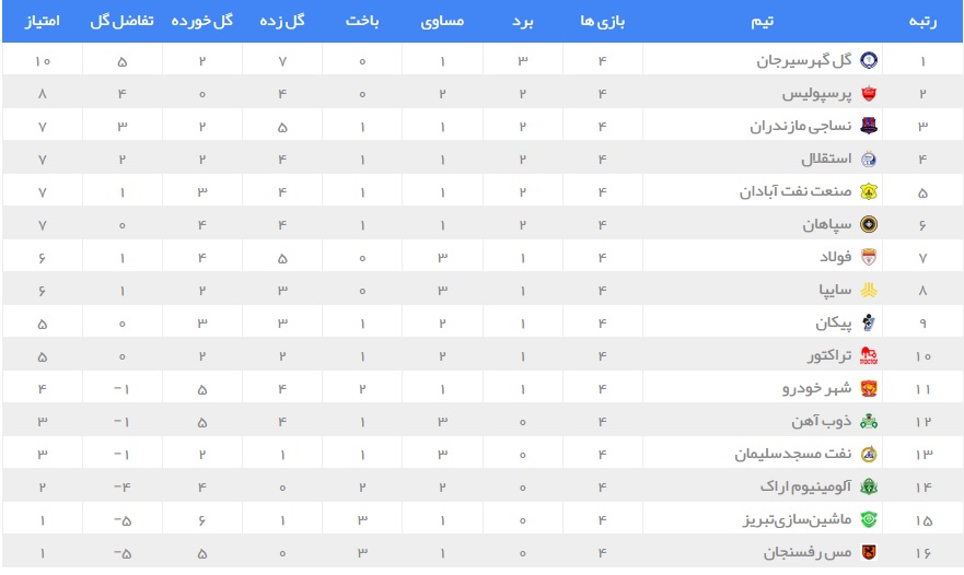 جدول ردهبندی لیگ برتر در پایان هفته چهارم جدول ردهبندی لیگ برتر در پایان هفته چهارم