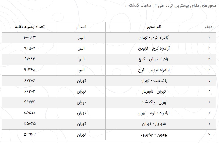 آخرین وضعیت راه‌ها در ۱۳ آذر ۹۹|افزایش ۱.۳ درصدی تردد جاده‌ای