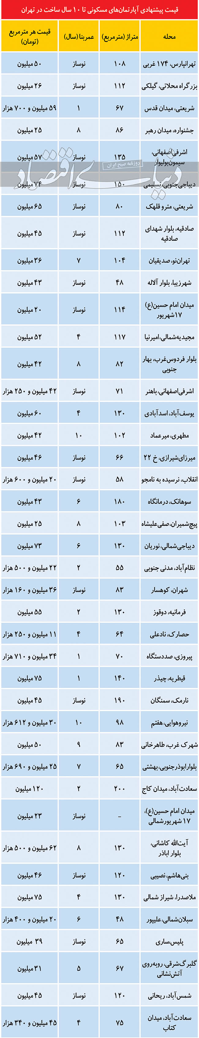 افزایش ۲ درصدی قیمت آپارتمان‌های مسکونی نوساز در شهر تهران