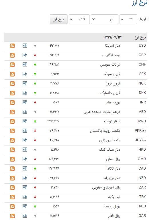 کاهش قیمت ۱۷ ارز در بازار بین بانکی