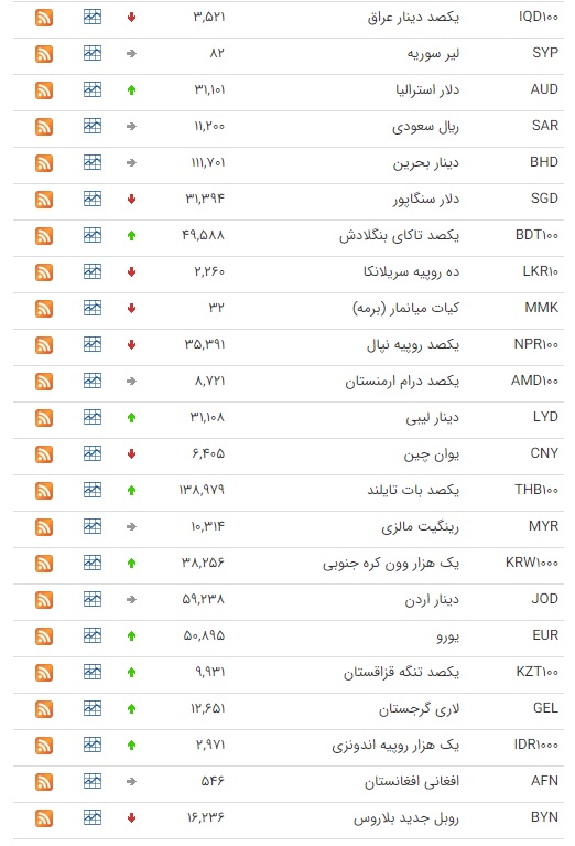 کاهش قیمت ۱۷ ارز در بازار بین بانکی