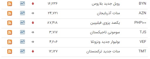 کاهش قیمت ۱۷ ارز در بازار بین بانکی