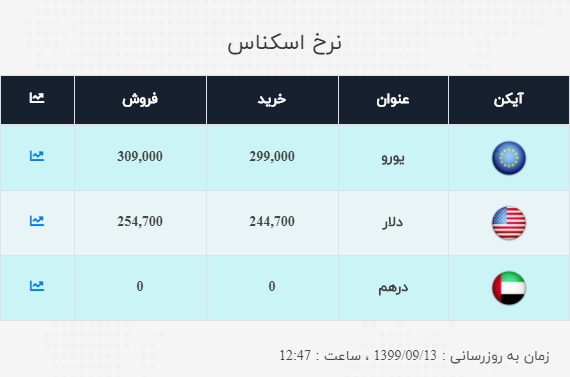 نرخ ارز در ۱۳ آذر ۹۹| نرخ خرید دلار: ۲۴ هزار و ۴۷۰ تومان نرخ ارز در ۱۳ آذر ۹۹| نرخ خرید دلار: ۲۴ هزار و ۴۷۰ تومان