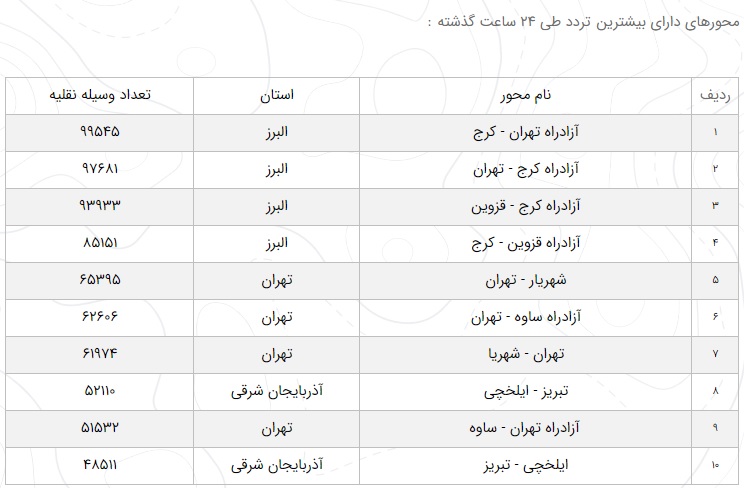 آخرین وضعیت راهها در ۶ آذر ۹۹| کاهش تردد روان در محورهای مواصلا آخرین وضعیت راهها در ۶ آذر ۹۹| کاهش تردد روان در محورهای مواصلا